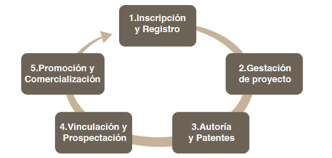 La imagen muestra el ciclo de trabajo para un proyecto innovador: 1. Inscripción y registro, 2. Gestación de proyecto, 3. Autoría y patentes, 4. Vinculación y prospectación, 5. Promociómn y comercialización.