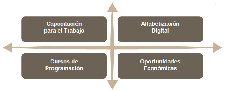 La imagen muestra los tipos de cursos: Capacitación para el Trabajo, Alfabetización Digital, Cursos de Programación y Oportunidades Económicas